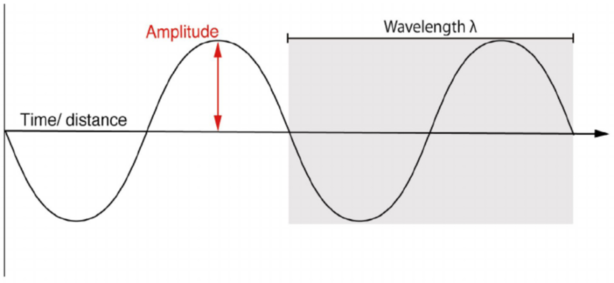 Figure 1: Sound wave properties. By knowing the wavelength and the ...